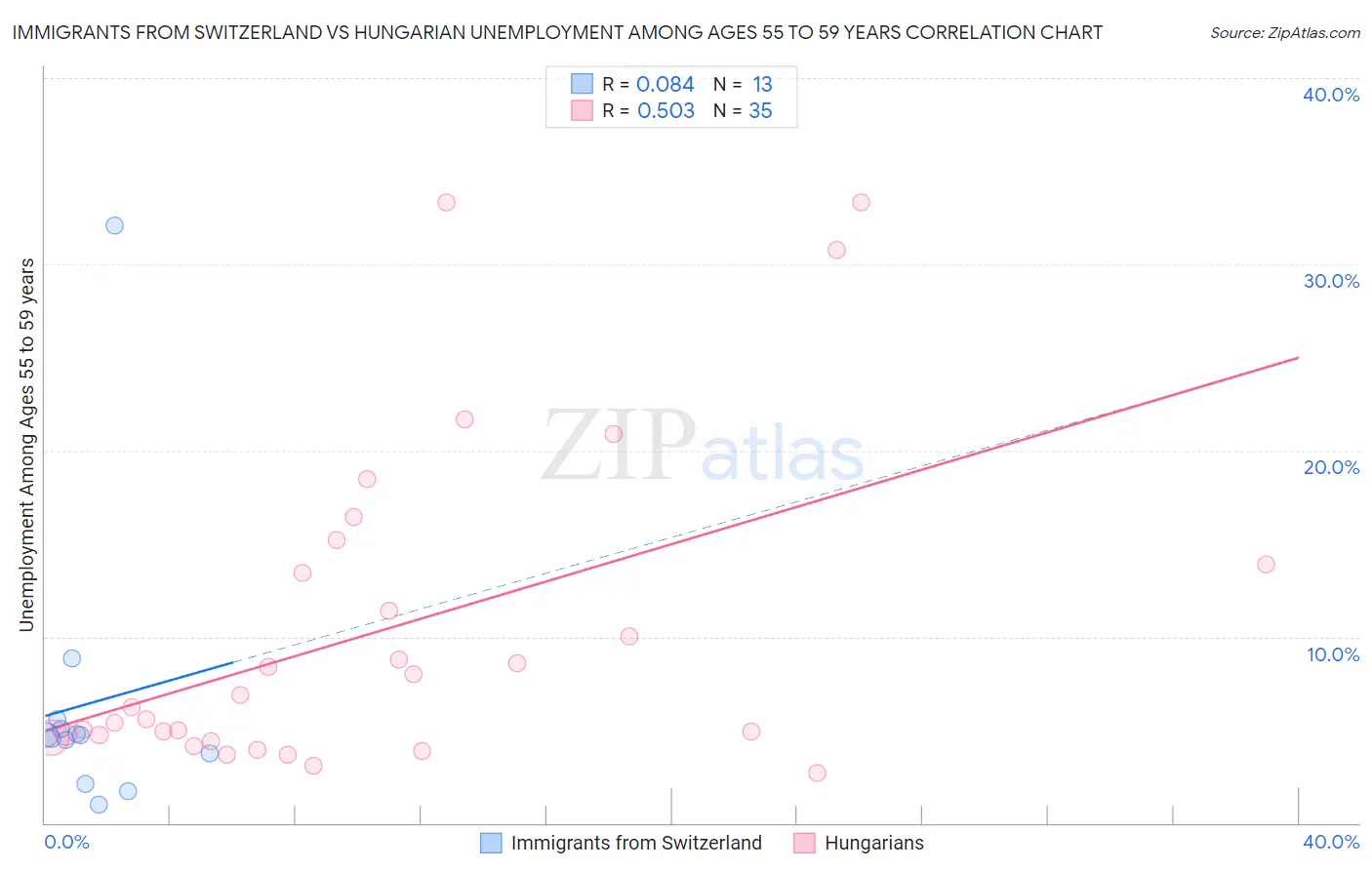 Immigrants from Switzerland vs Hungarian Unemployment Among Ages 55 to 59 years