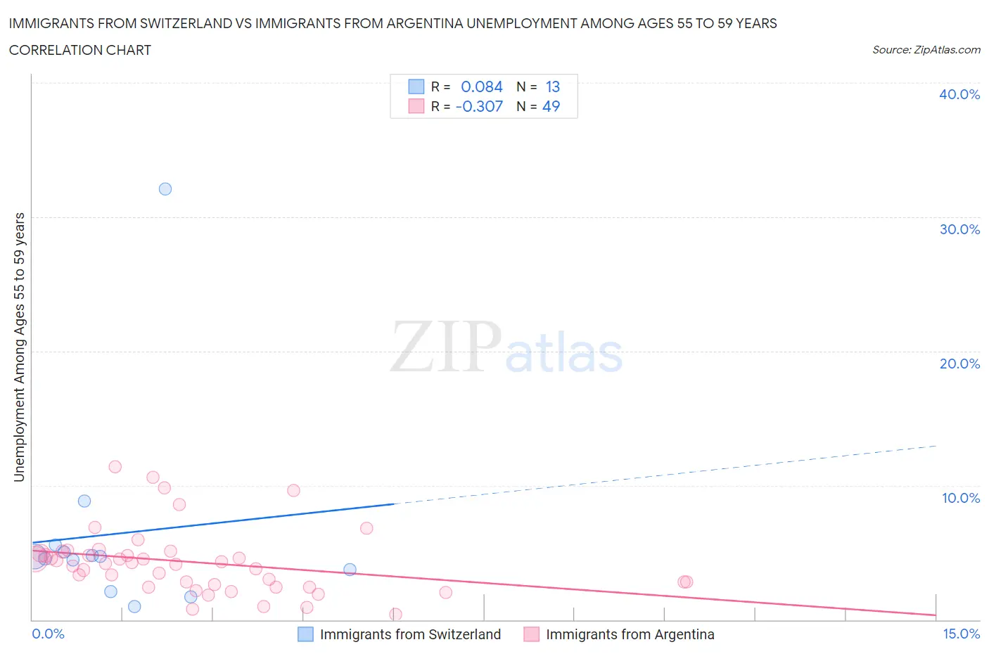 Immigrants from Switzerland vs Immigrants from Argentina Unemployment Among Ages 55 to 59 years