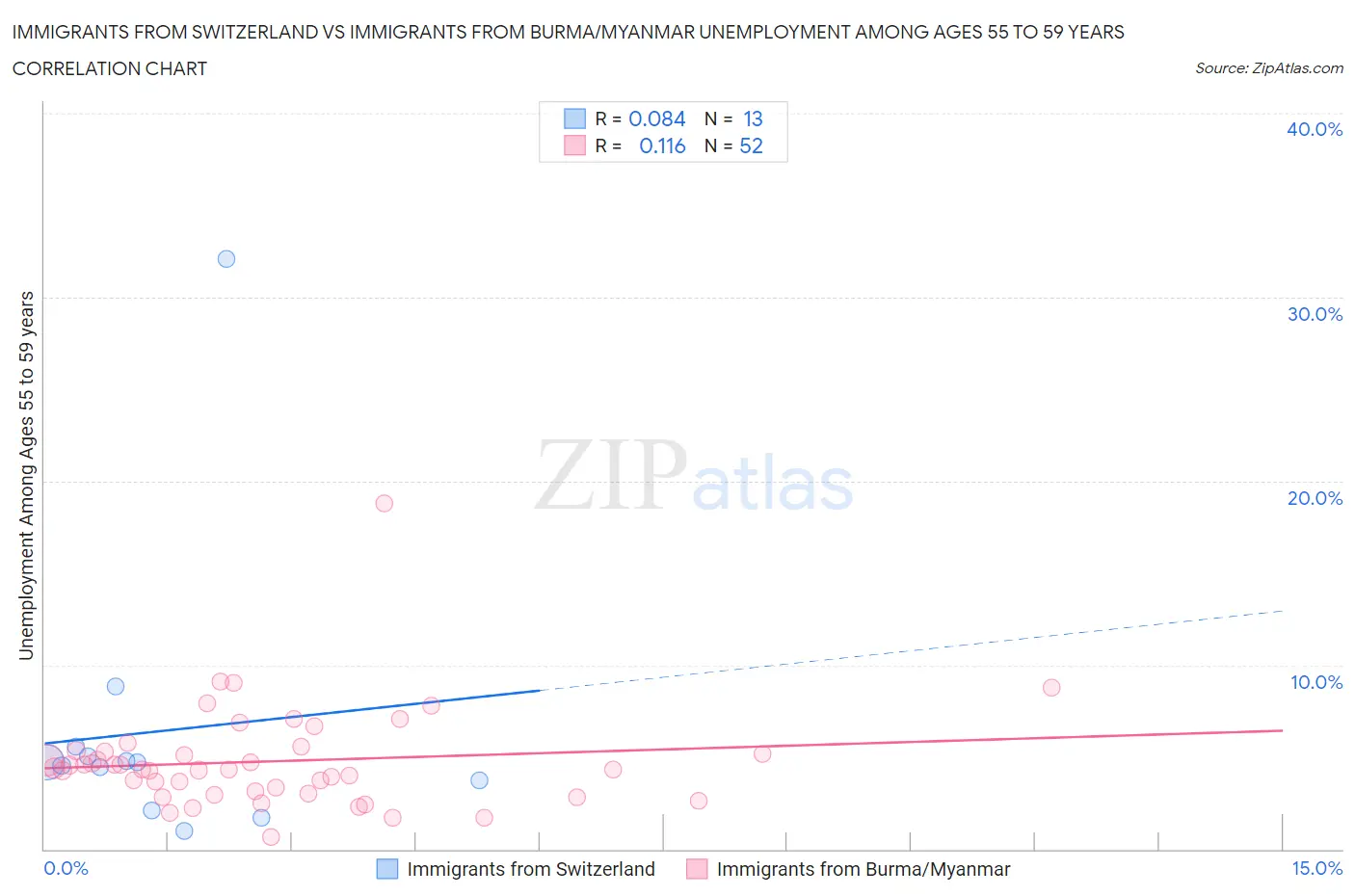 Immigrants from Switzerland vs Immigrants from Burma/Myanmar Unemployment Among Ages 55 to 59 years