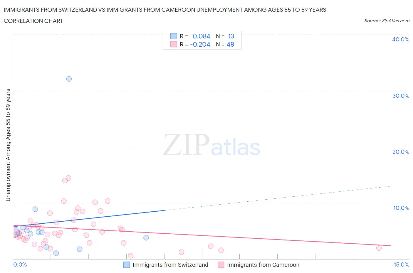 Immigrants from Switzerland vs Immigrants from Cameroon Unemployment Among Ages 55 to 59 years