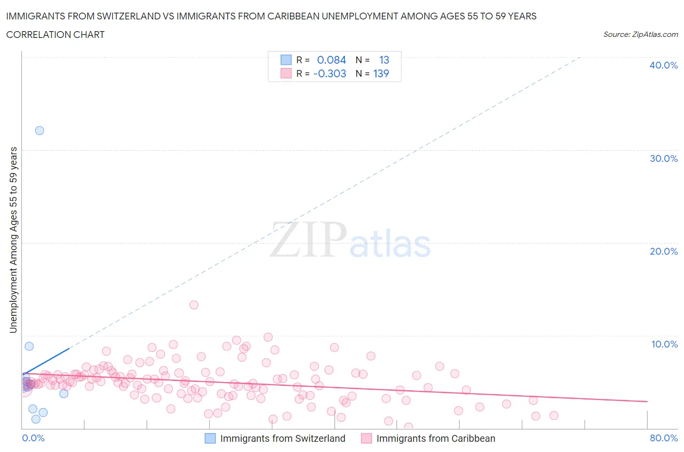 Immigrants from Switzerland vs Immigrants from Caribbean Unemployment Among Ages 55 to 59 years