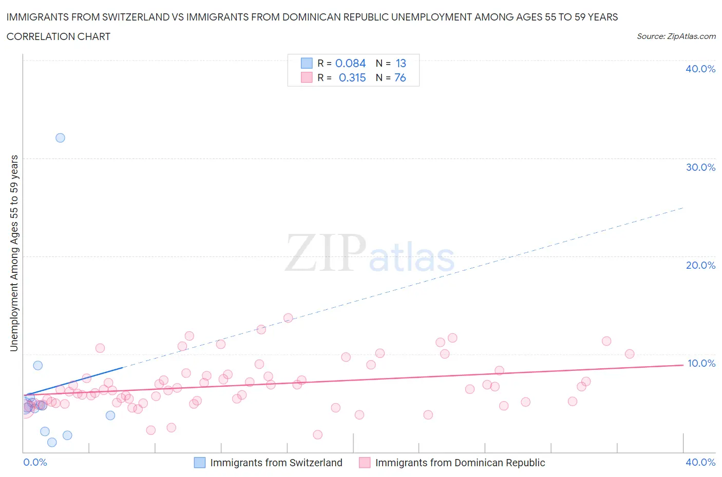 Immigrants from Switzerland vs Immigrants from Dominican Republic Unemployment Among Ages 55 to 59 years