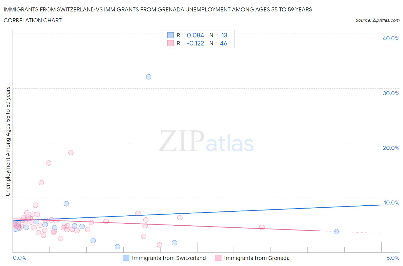 Immigrants from Switzerland vs Immigrants from Grenada Unemployment Among Ages 55 to 59 years