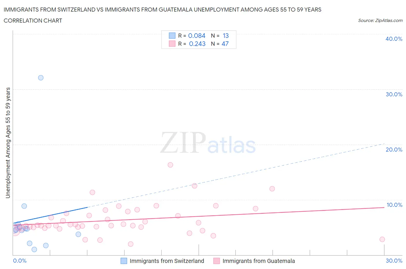 Immigrants from Switzerland vs Immigrants from Guatemala Unemployment Among Ages 55 to 59 years
