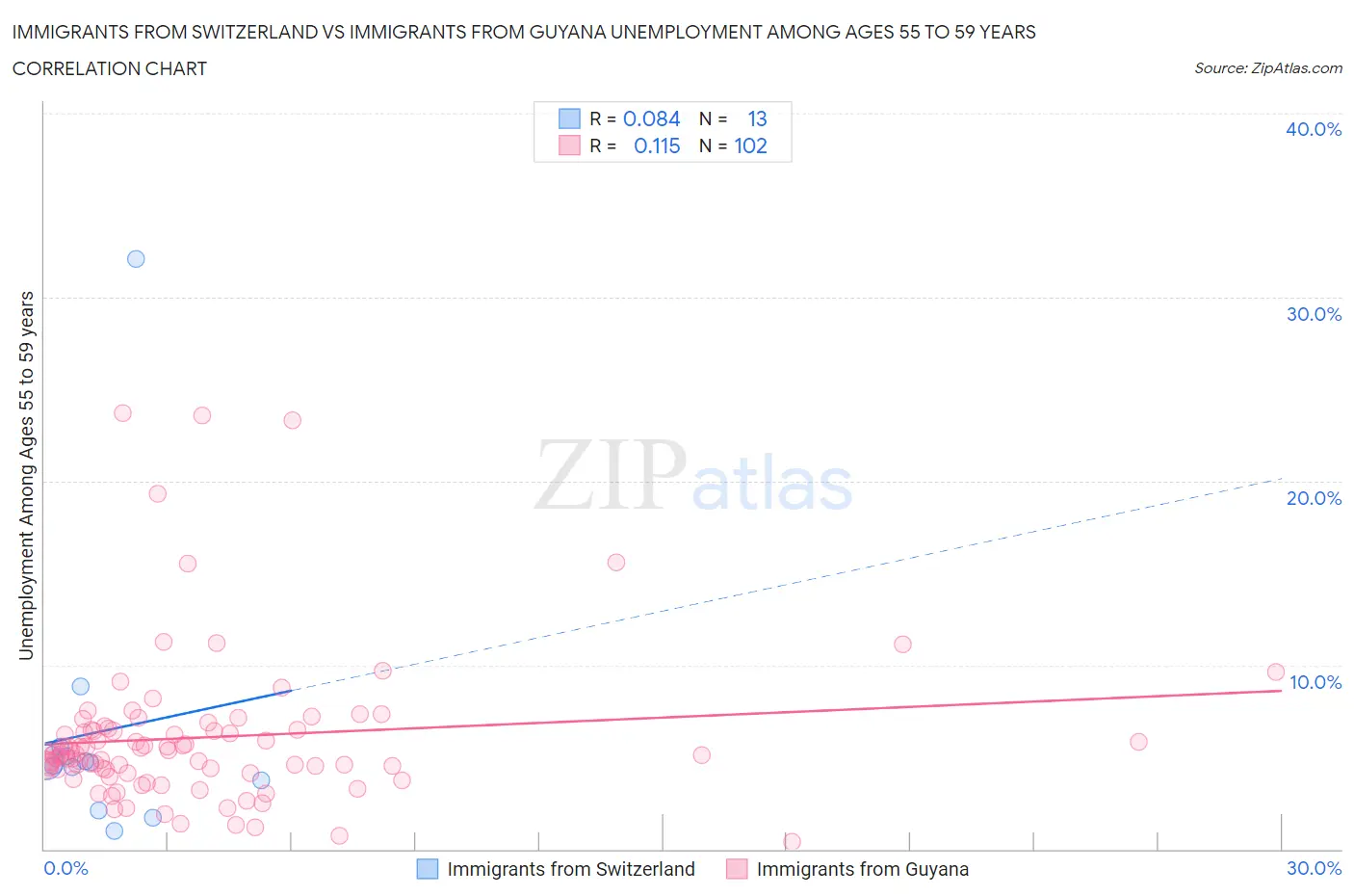 Immigrants from Switzerland vs Immigrants from Guyana Unemployment Among Ages 55 to 59 years