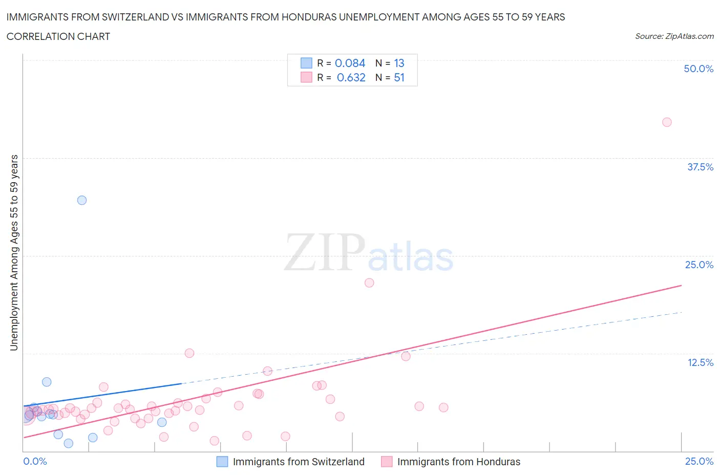 Immigrants from Switzerland vs Immigrants from Honduras Unemployment Among Ages 55 to 59 years