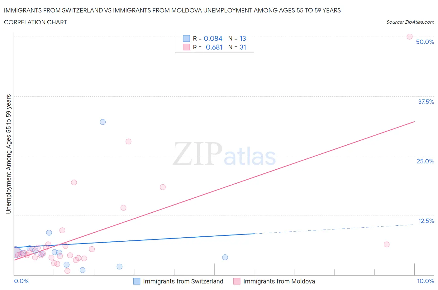 Immigrants from Switzerland vs Immigrants from Moldova Unemployment Among Ages 55 to 59 years
