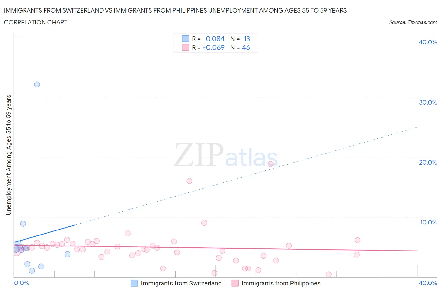 Immigrants from Switzerland vs Immigrants from Philippines Unemployment Among Ages 55 to 59 years