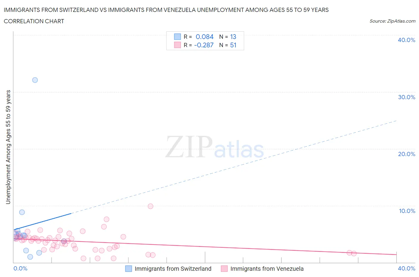 Immigrants from Switzerland vs Immigrants from Venezuela Unemployment Among Ages 55 to 59 years