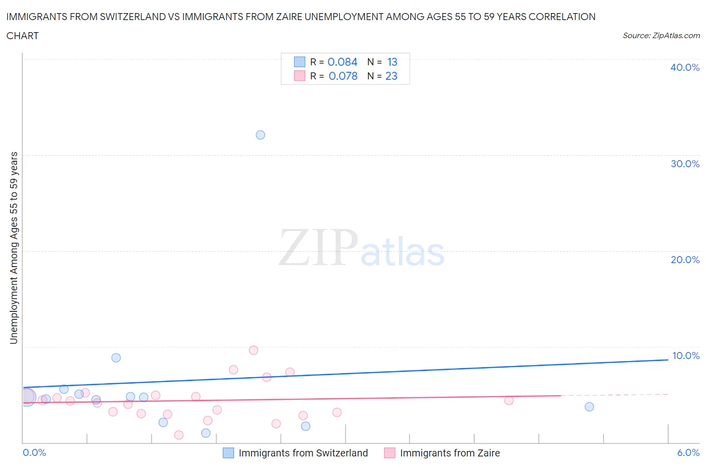 Immigrants from Switzerland vs Immigrants from Zaire Unemployment Among Ages 55 to 59 years