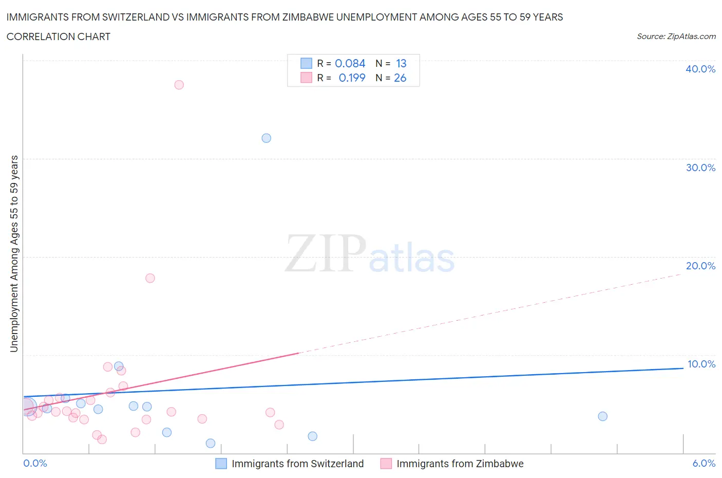 Immigrants from Switzerland vs Immigrants from Zimbabwe Unemployment Among Ages 55 to 59 years