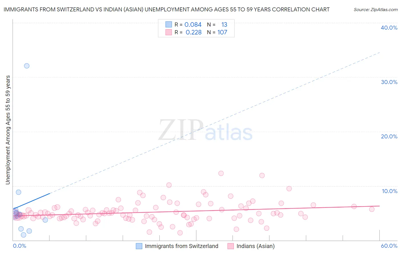 Immigrants from Switzerland vs Indian (Asian) Unemployment Among Ages 55 to 59 years