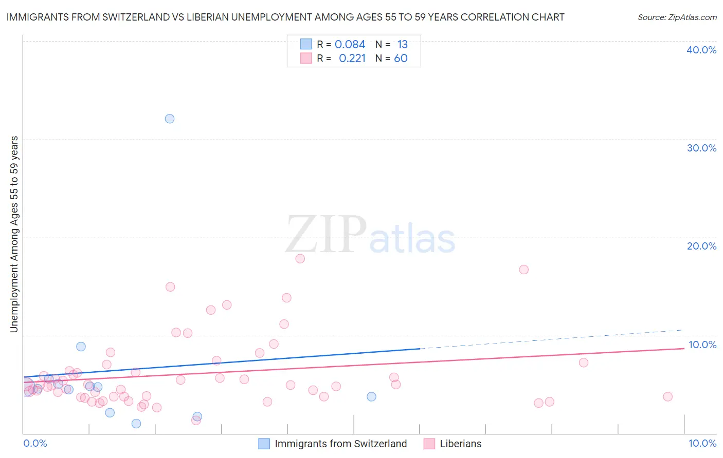 Immigrants from Switzerland vs Liberian Unemployment Among Ages 55 to 59 years