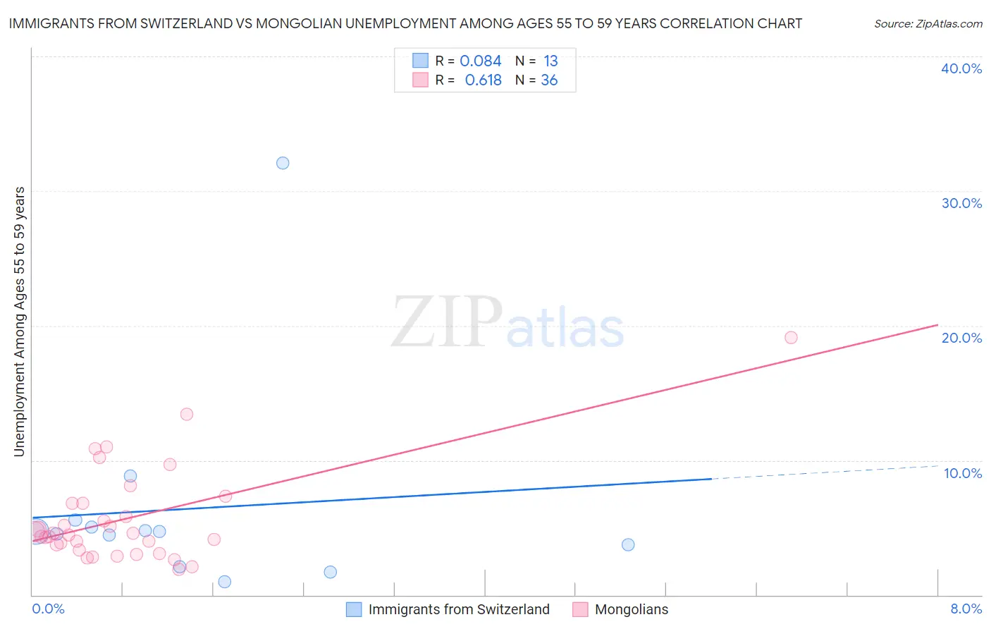 Immigrants from Switzerland vs Mongolian Unemployment Among Ages 55 to 59 years