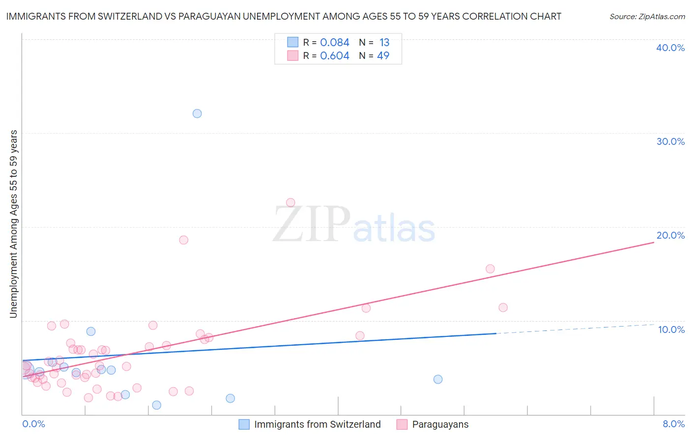 Immigrants from Switzerland vs Paraguayan Unemployment Among Ages 55 to 59 years