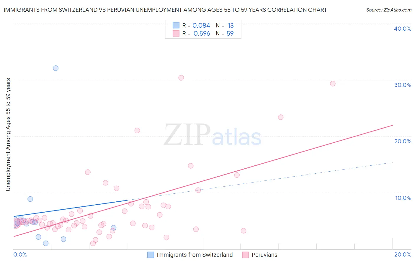 Immigrants from Switzerland vs Peruvian Unemployment Among Ages 55 to 59 years