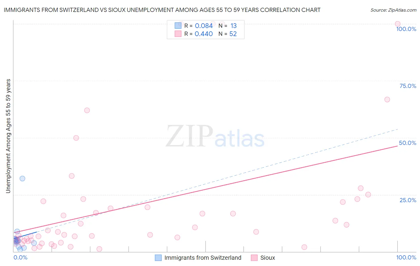 Immigrants from Switzerland vs Sioux Unemployment Among Ages 55 to 59 years