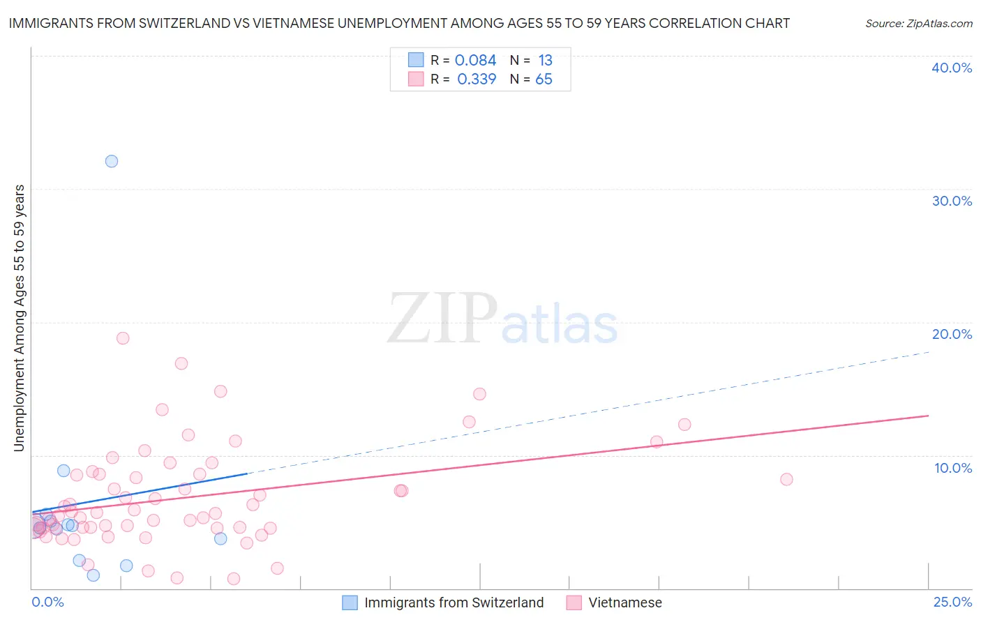 Immigrants from Switzerland vs Vietnamese Unemployment Among Ages 55 to 59 years