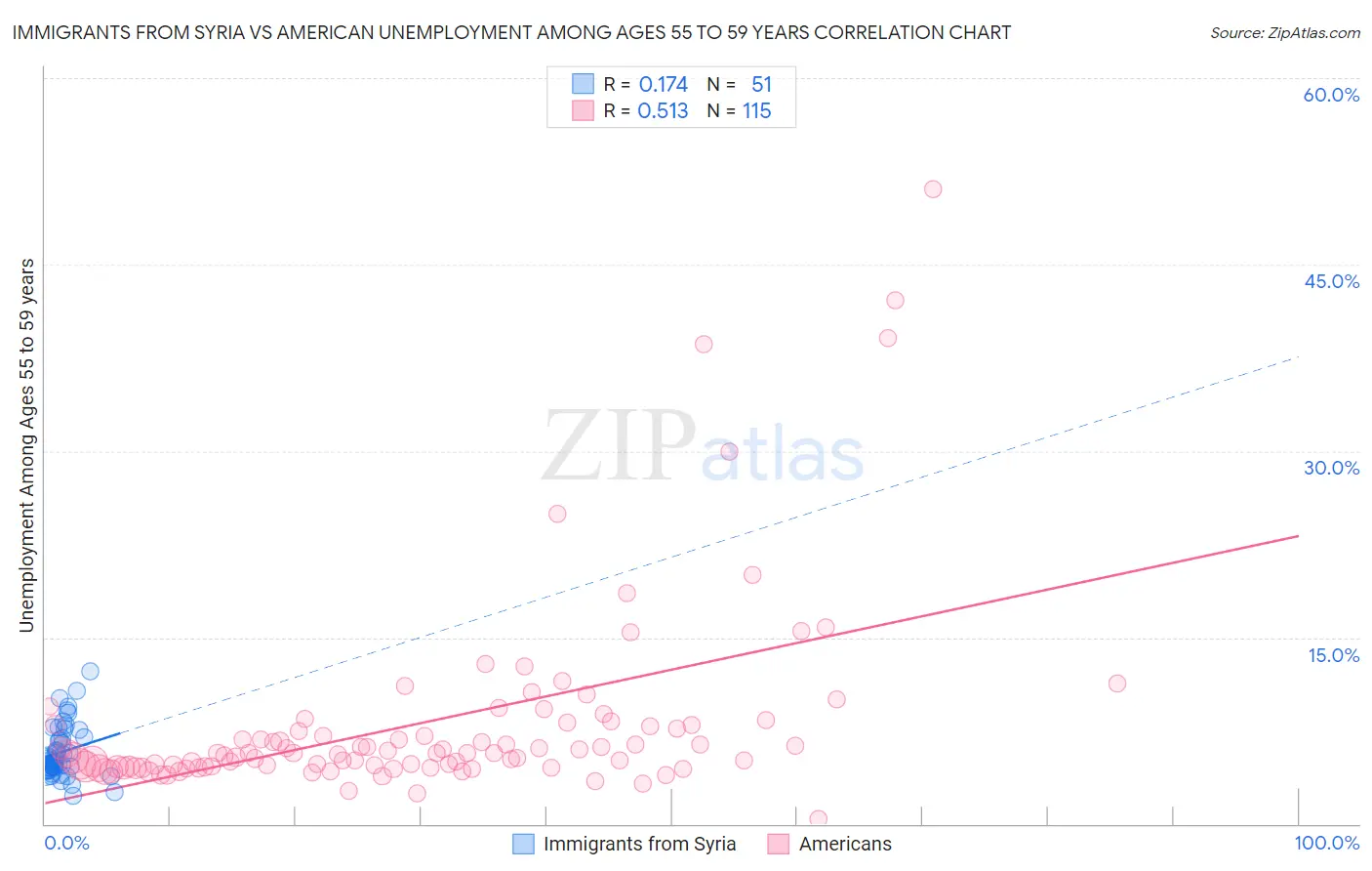 Immigrants from Syria vs American Unemployment Among Ages 55 to 59 years