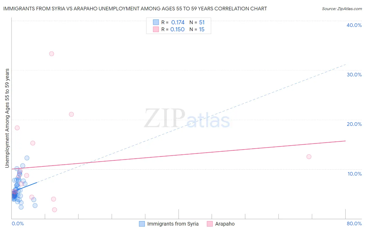 Immigrants from Syria vs Arapaho Unemployment Among Ages 55 to 59 years