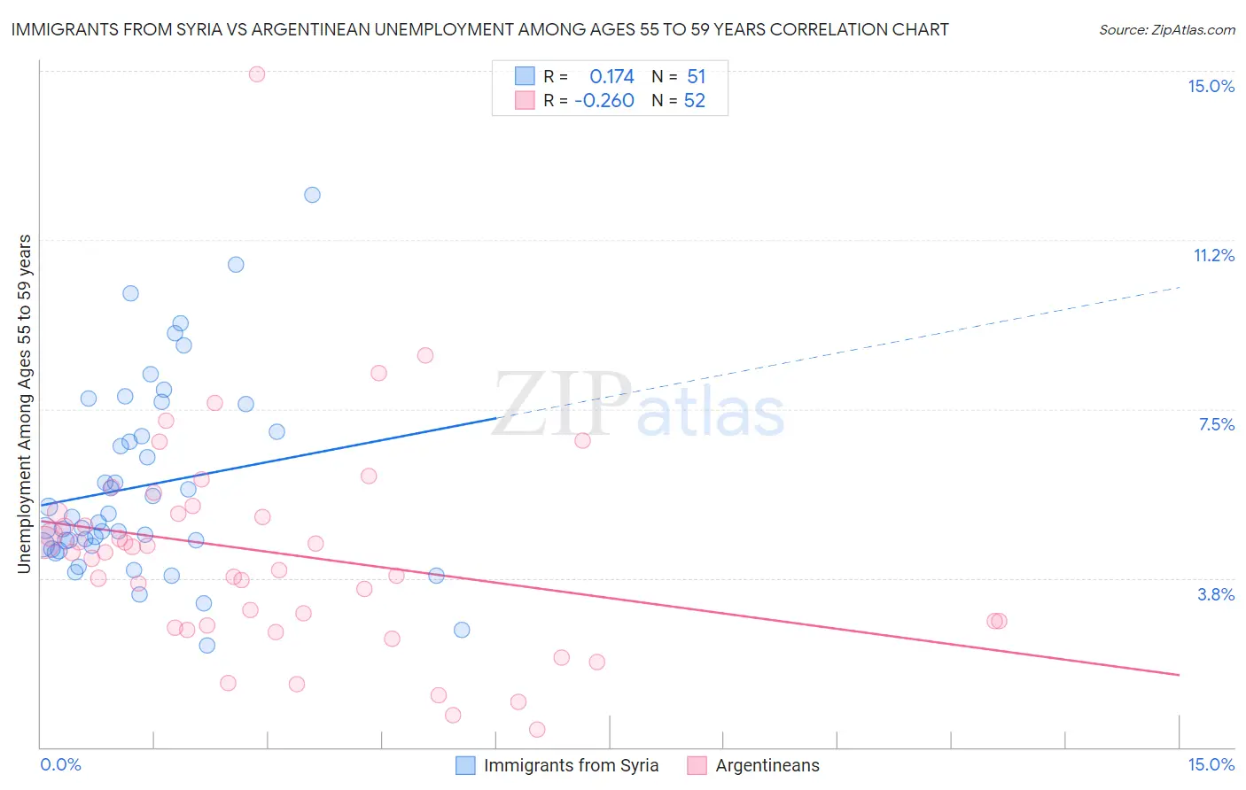 Immigrants from Syria vs Argentinean Unemployment Among Ages 55 to 59 years