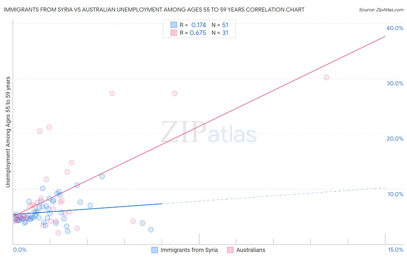 Immigrants from Syria vs Australian Unemployment Among Ages 55 to 59 years