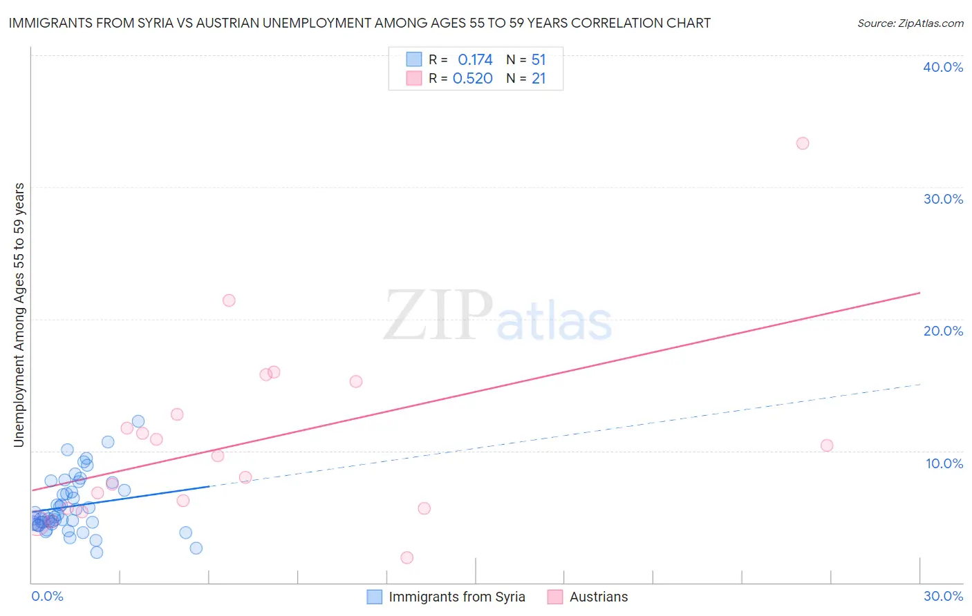 Immigrants from Syria vs Austrian Unemployment Among Ages 55 to 59 years