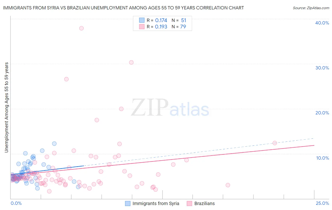 Immigrants from Syria vs Brazilian Unemployment Among Ages 55 to 59 years