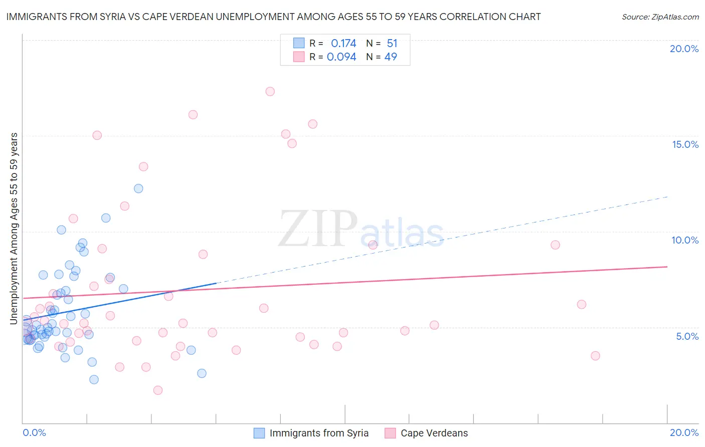 Immigrants from Syria vs Cape Verdean Unemployment Among Ages 55 to 59 years