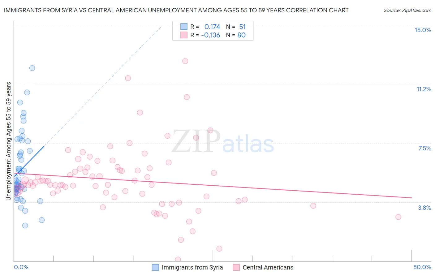 Immigrants from Syria vs Central American Unemployment Among Ages 55 to 59 years