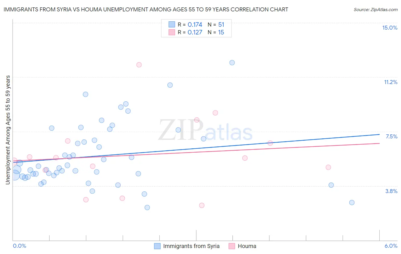 Immigrants from Syria vs Houma Unemployment Among Ages 55 to 59 years