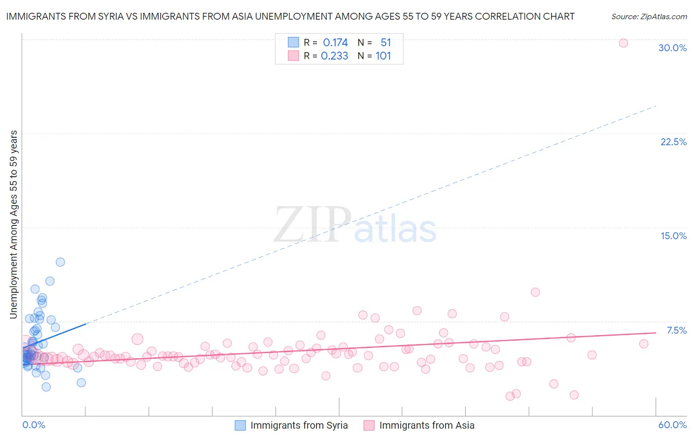 Immigrants from Syria vs Immigrants from Asia Unemployment Among Ages 55 to 59 years