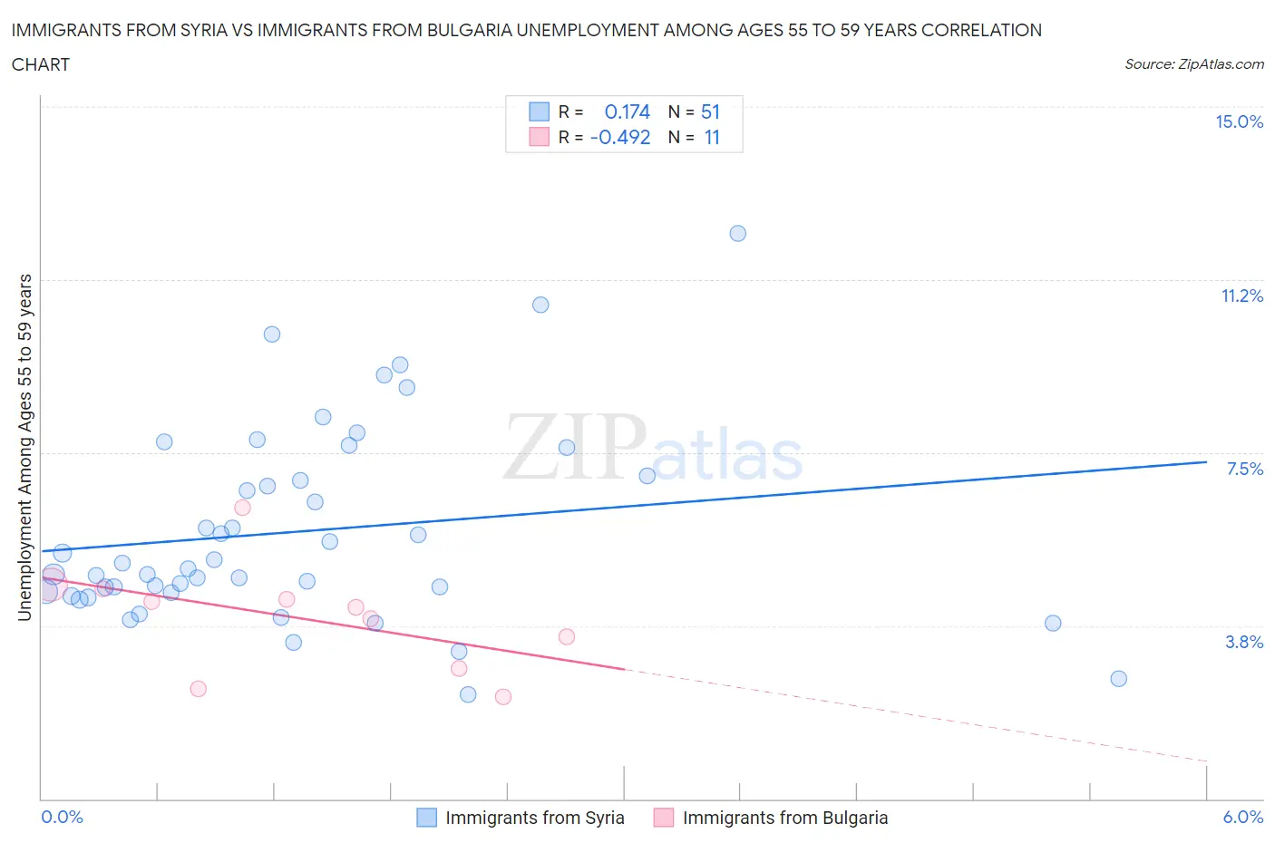 Immigrants from Syria vs Immigrants from Bulgaria Unemployment Among Ages 55 to 59 years