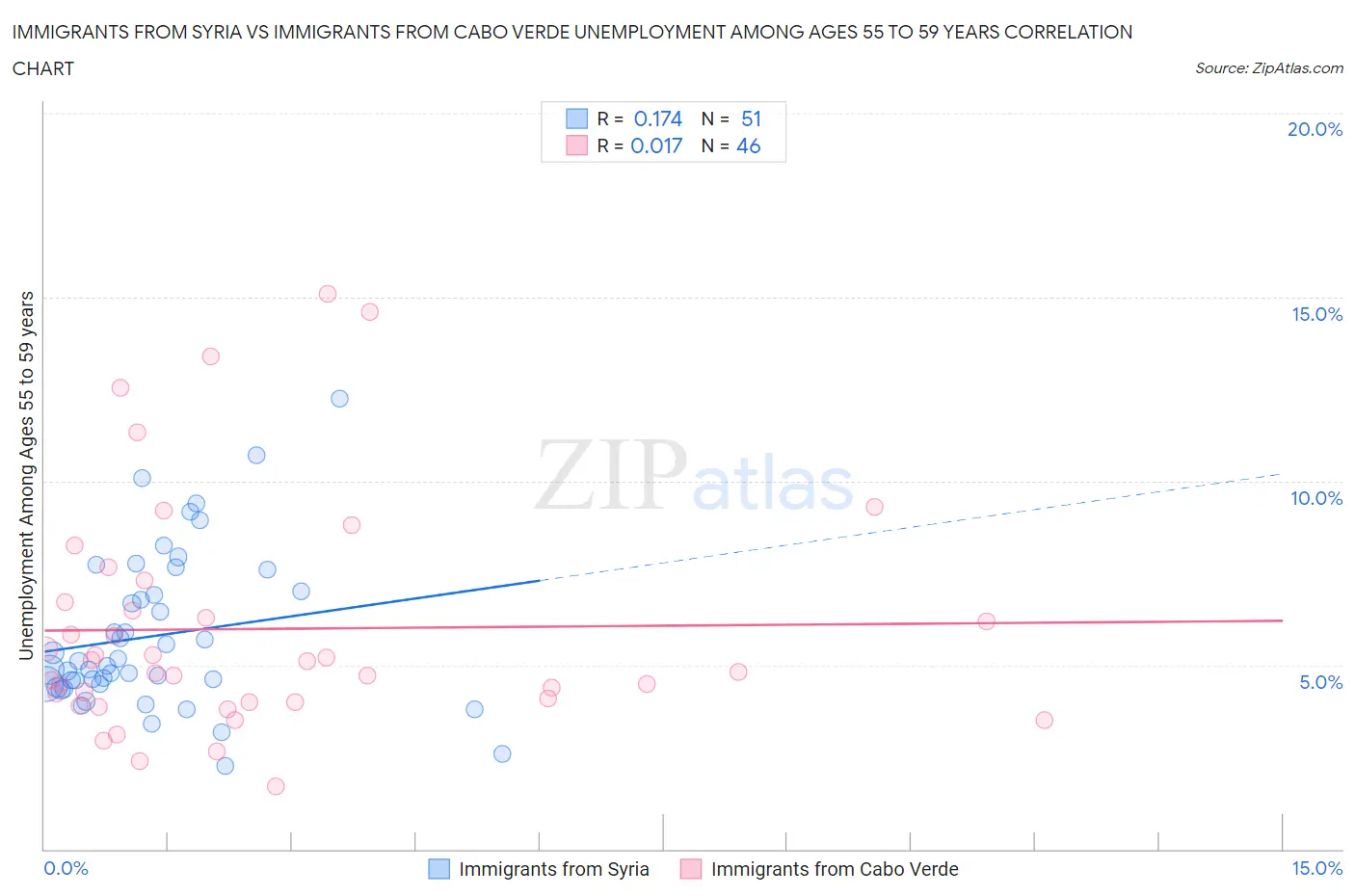 Immigrants from Syria vs Immigrants from Cabo Verde Unemployment Among Ages 55 to 59 years