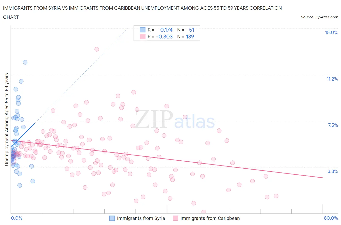 Immigrants from Syria vs Immigrants from Caribbean Unemployment Among Ages 55 to 59 years