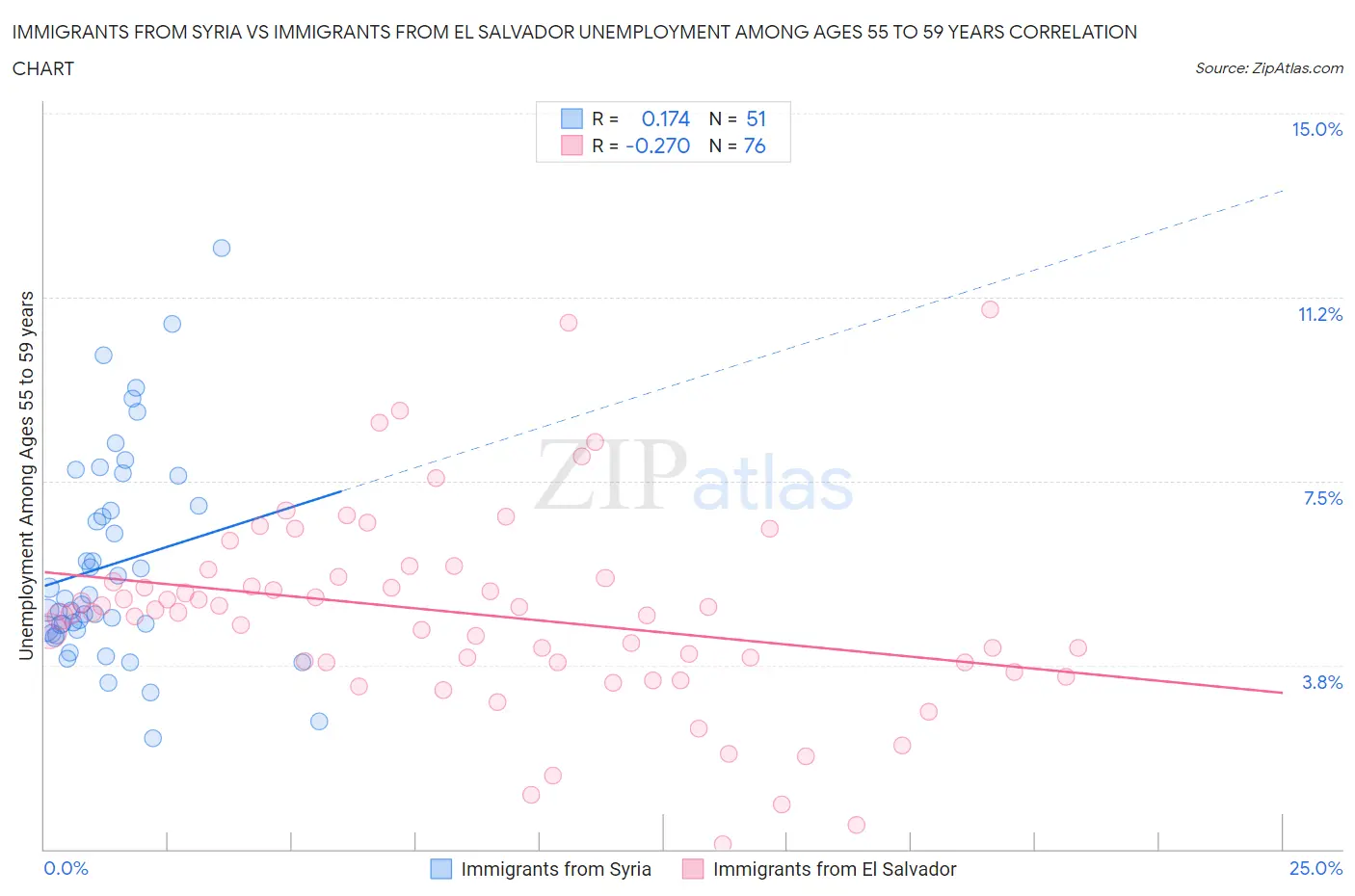 Immigrants from Syria vs Immigrants from El Salvador Unemployment Among Ages 55 to 59 years