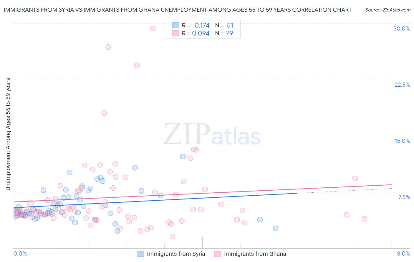 Immigrants from Syria vs Immigrants from Ghana Unemployment Among Ages 55 to 59 years