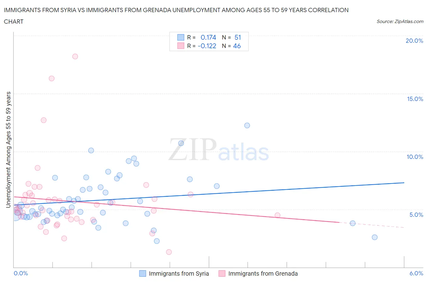 Immigrants from Syria vs Immigrants from Grenada Unemployment Among Ages 55 to 59 years