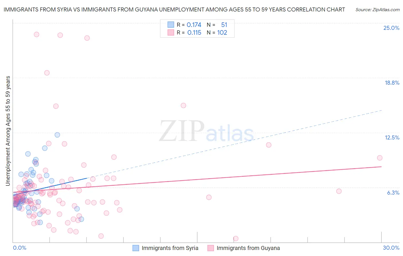 Immigrants from Syria vs Immigrants from Guyana Unemployment Among Ages 55 to 59 years