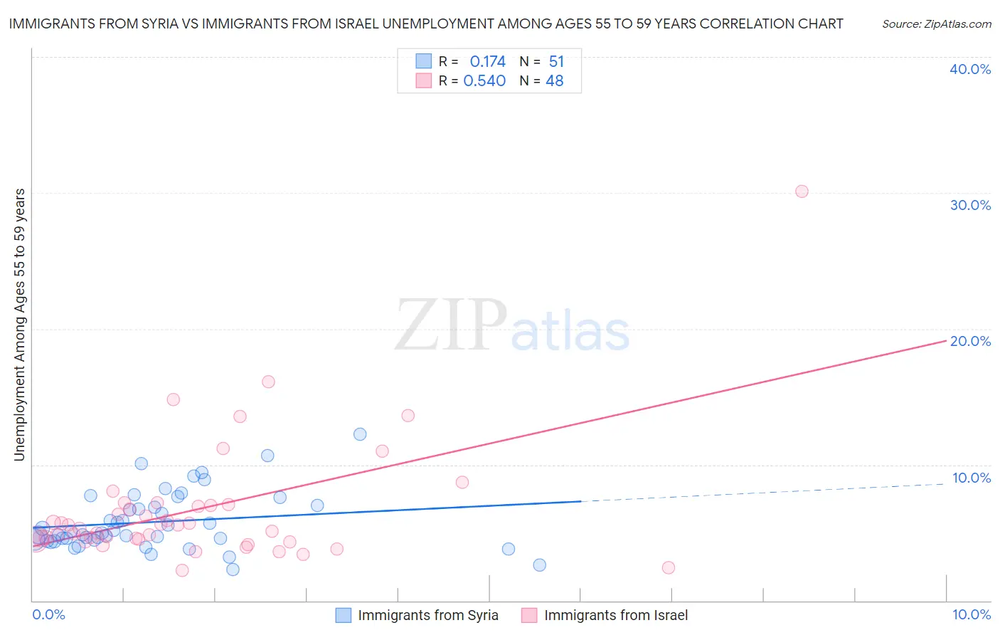 Immigrants from Syria vs Immigrants from Israel Unemployment Among Ages 55 to 59 years