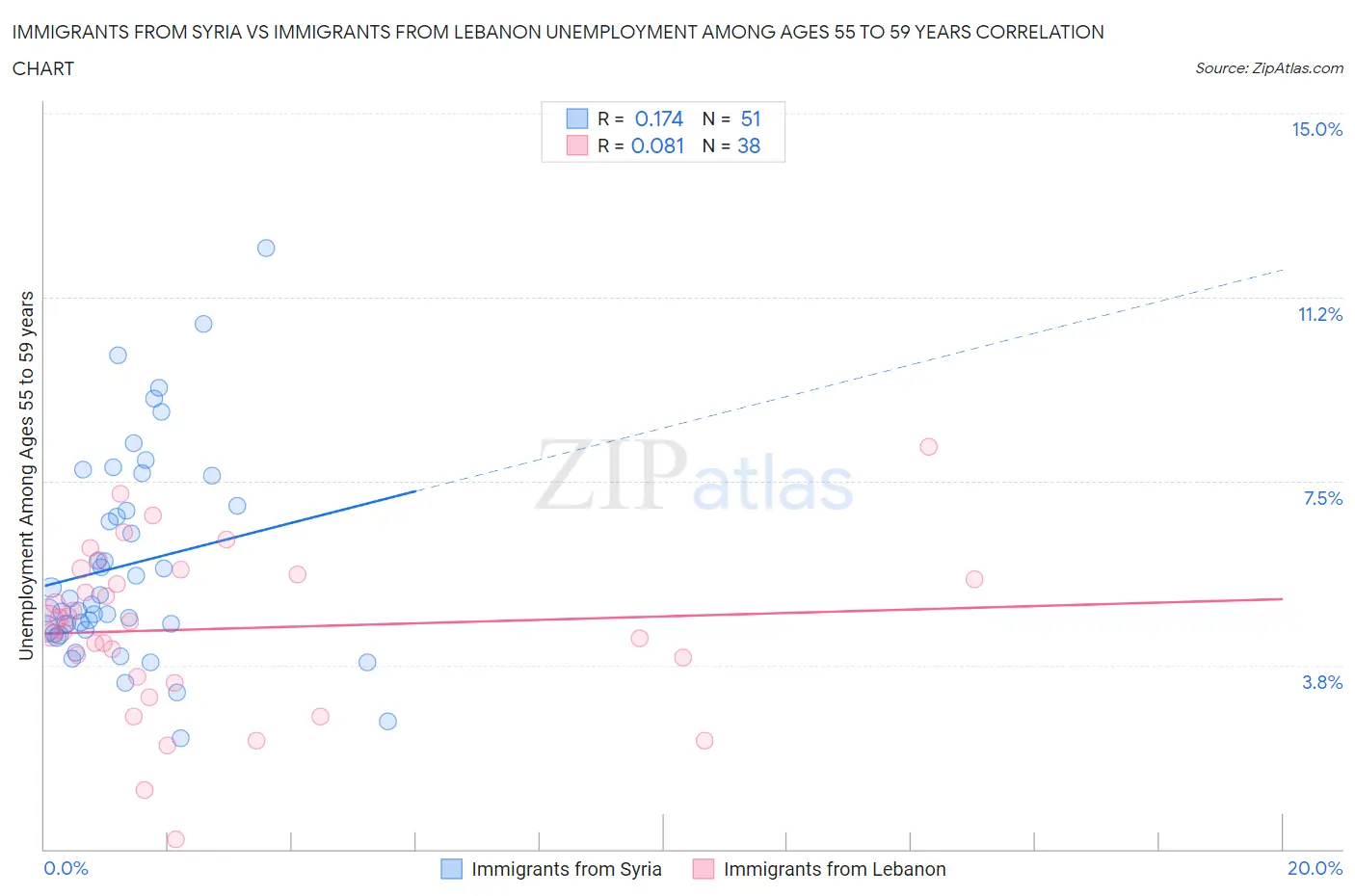 Immigrants from Syria vs Immigrants from Lebanon Unemployment Among Ages 55 to 59 years