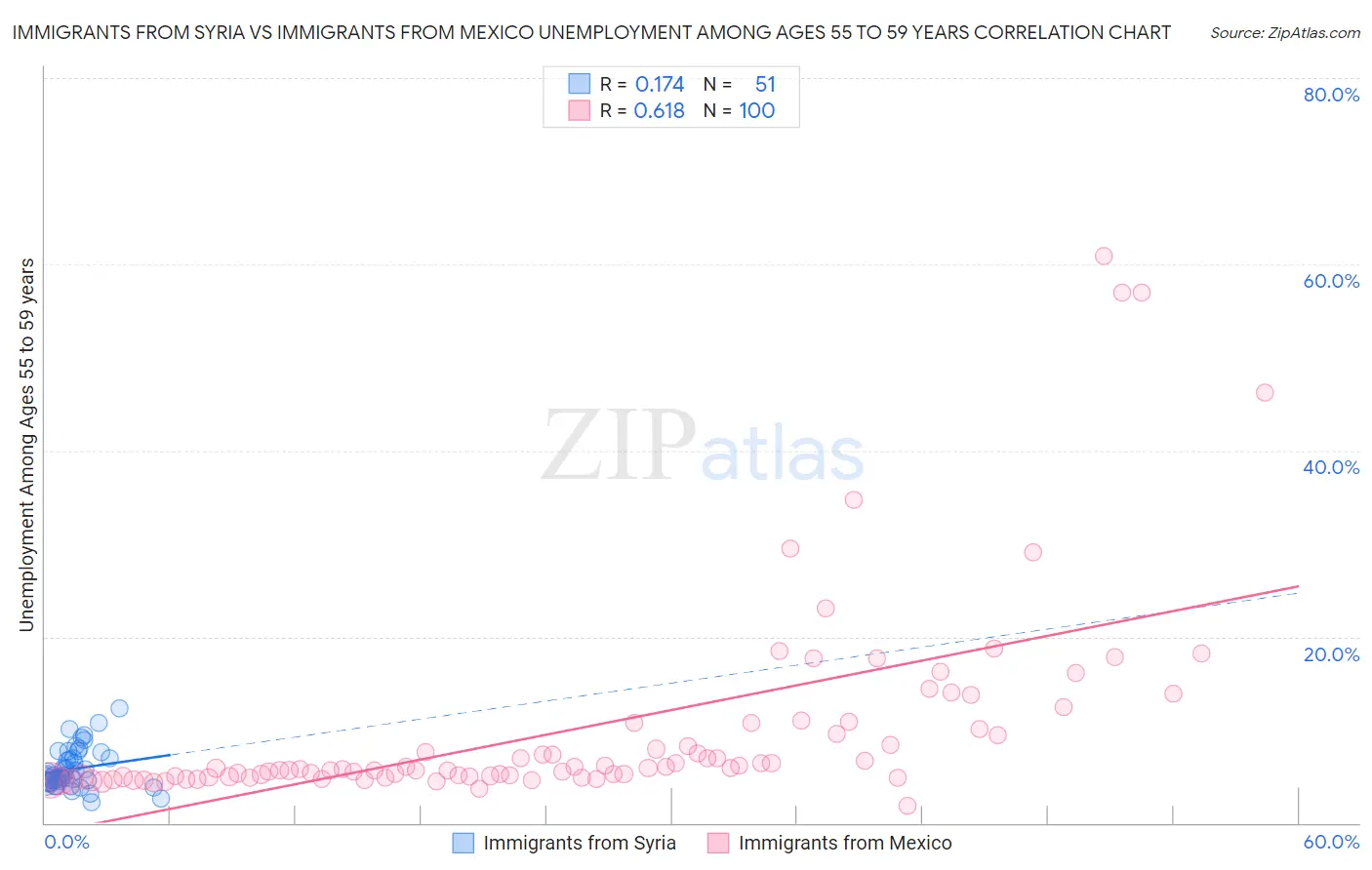 Immigrants from Syria vs Immigrants from Mexico Unemployment Among Ages 55 to 59 years