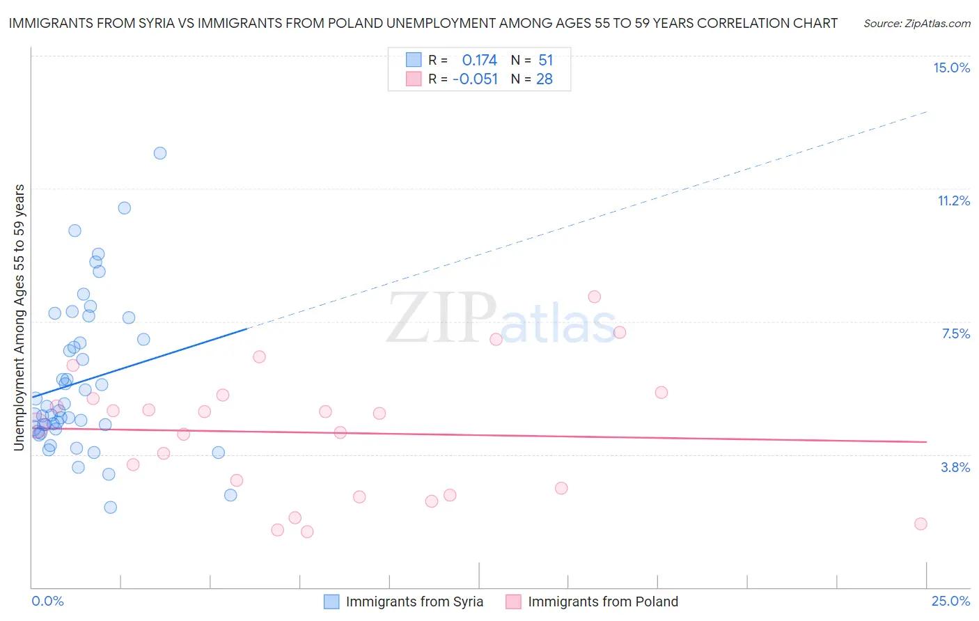 Immigrants from Syria vs Immigrants from Poland Unemployment Among Ages 55 to 59 years