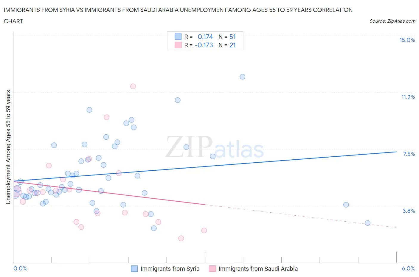 Immigrants from Syria vs Immigrants from Saudi Arabia Unemployment Among Ages 55 to 59 years