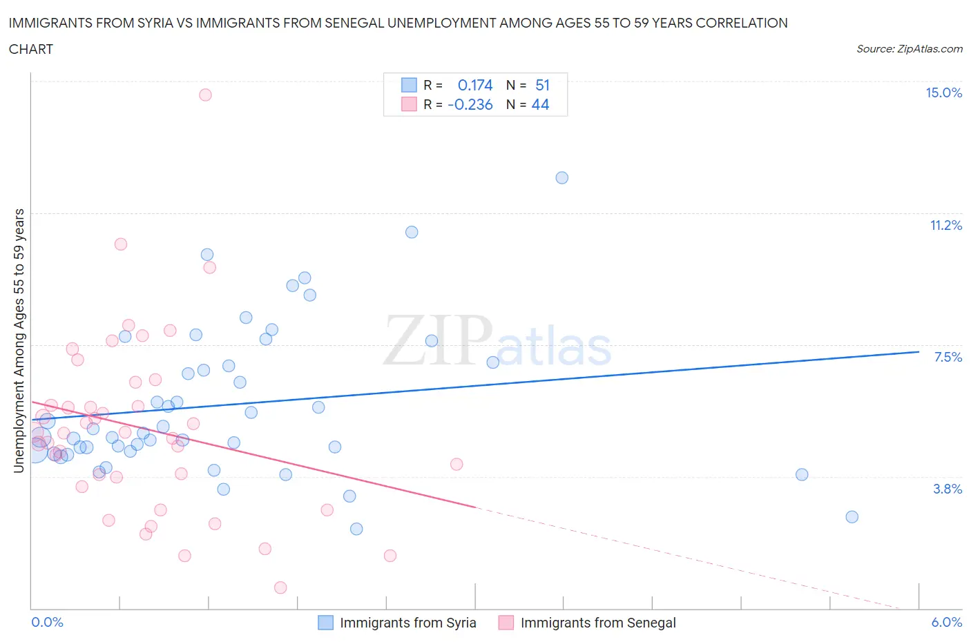 Immigrants from Syria vs Immigrants from Senegal Unemployment Among Ages 55 to 59 years