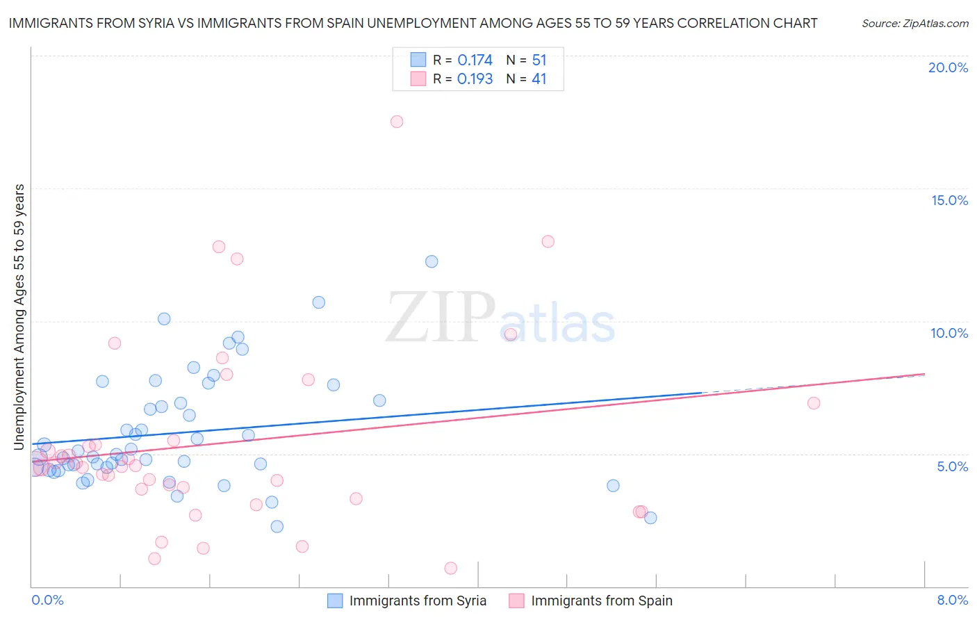 Immigrants from Syria vs Immigrants from Spain Unemployment Among Ages 55 to 59 years