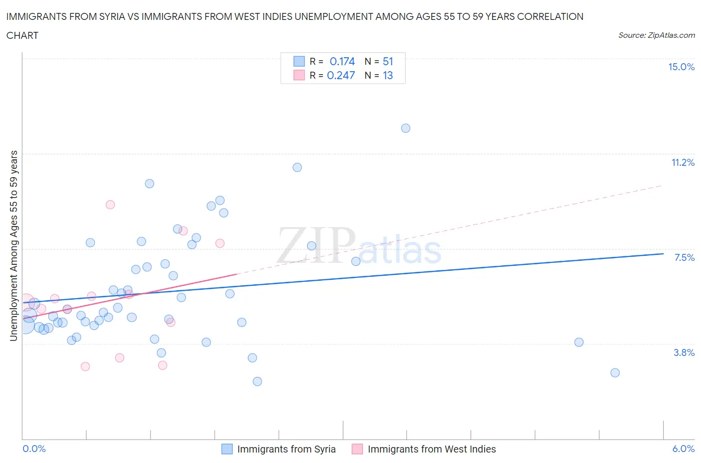 Immigrants from Syria vs Immigrants from West Indies Unemployment Among Ages 55 to 59 years