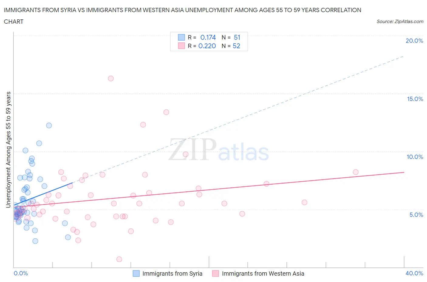 Immigrants from Syria vs Immigrants from Western Asia Unemployment Among Ages 55 to 59 years