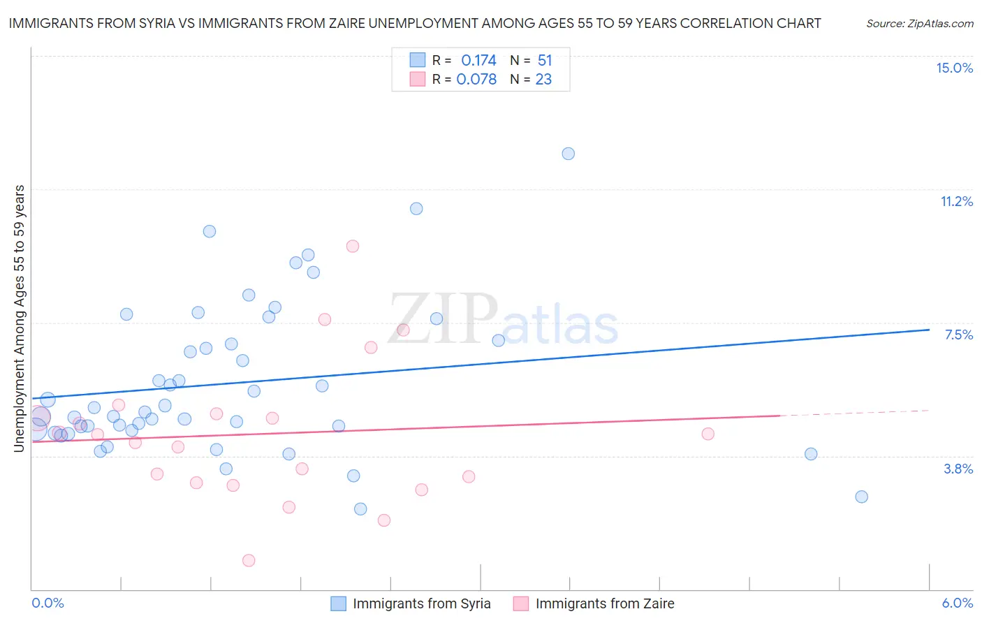 Immigrants from Syria vs Immigrants from Zaire Unemployment Among Ages 55 to 59 years