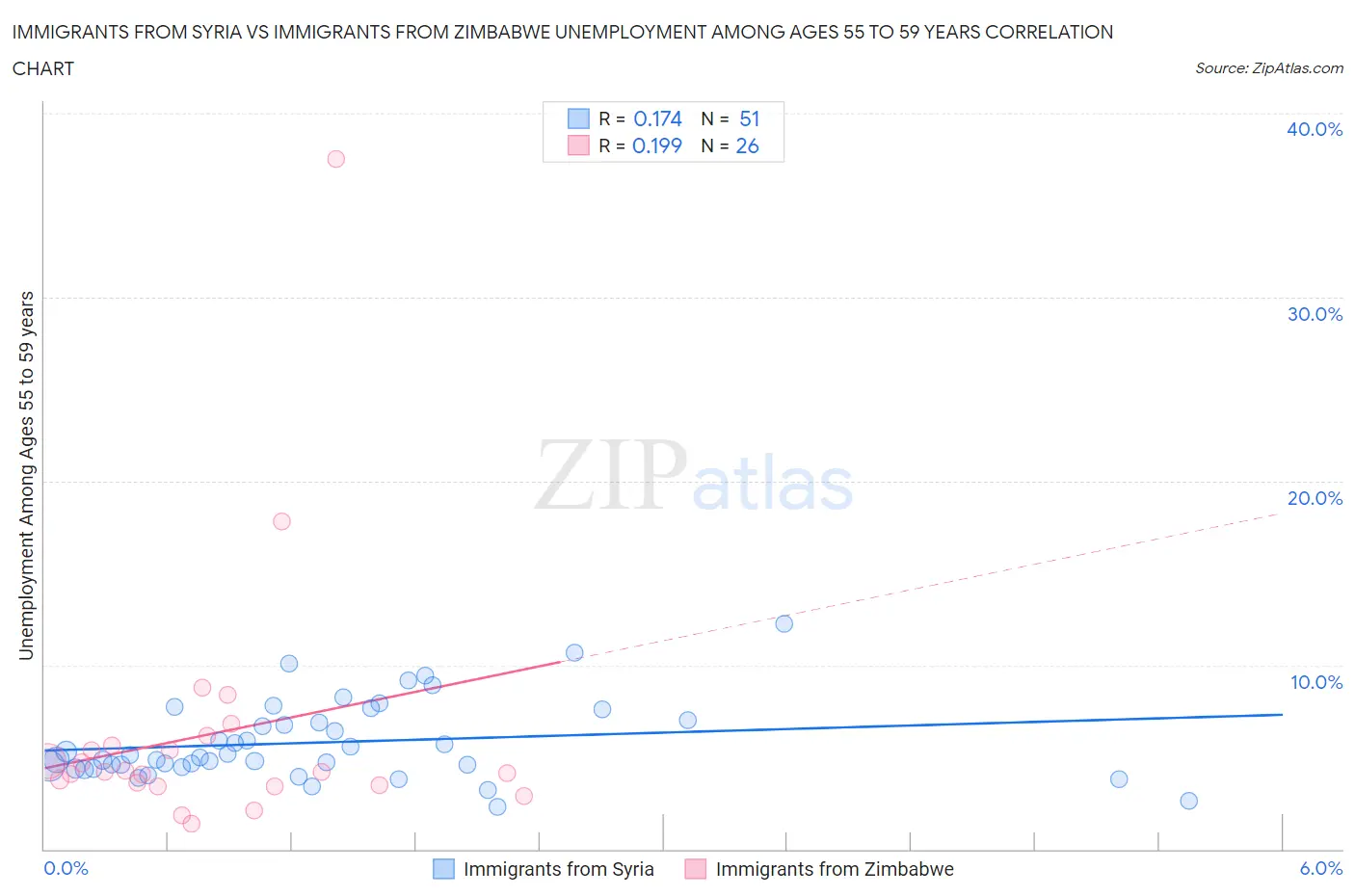 Immigrants from Syria vs Immigrants from Zimbabwe Unemployment Among Ages 55 to 59 years